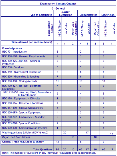 Testing requirements for EL01 General Electrical (01)