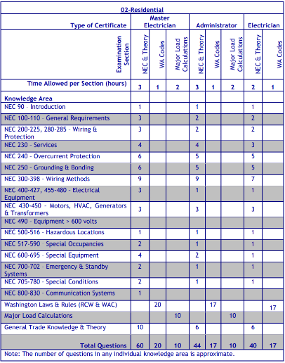 Testing requirements for EL02 Residential (02):