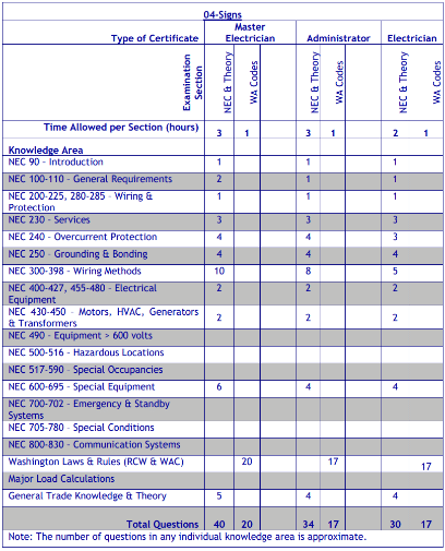 Testing requirements for EL04 Signs (04)