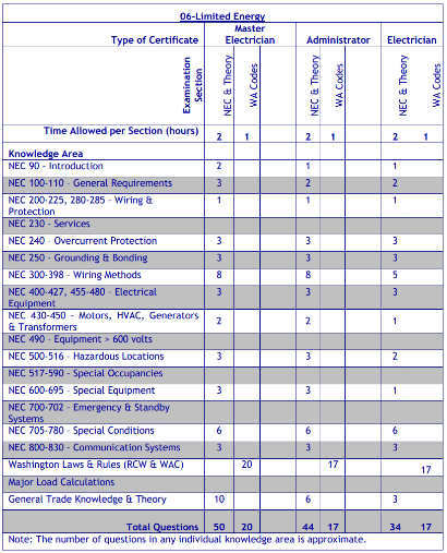 Testing requirements for EL06 Limited Energy System (06)