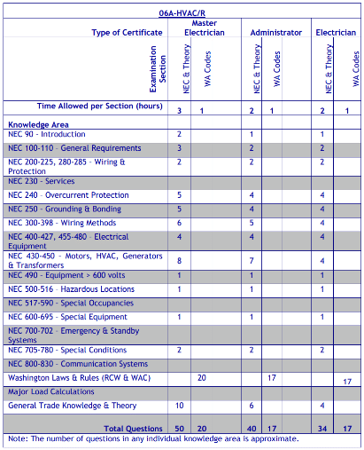 Testing requirements for EL06A HVAC/Refrigeration (06A)