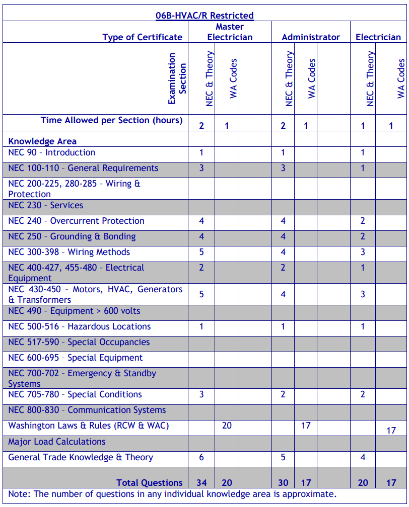 Testing requirements for EL06B HVAC/Refrigeration - Restricted (06B)