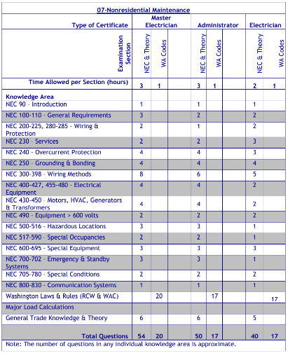Testing requirements for EL07 Nonresidential Maintenance (07)