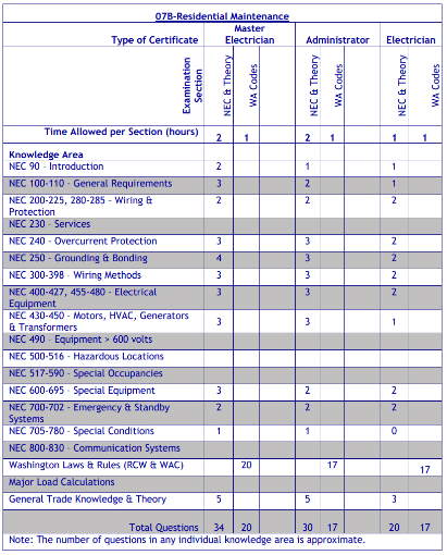Testing requirements for EL07B Residential Maintenance (07B)