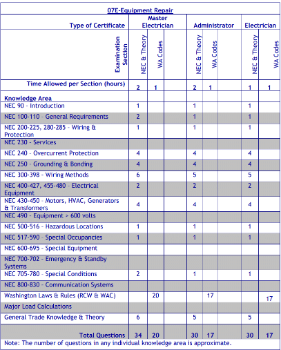 Testing requirements for EL07E Equipment Repair (07E)