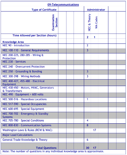 Testing requirements for EL09 Telecommunications (09)