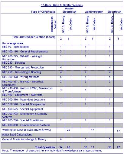 Testing requirements for EL10 Door, Gate, and Similar Systems (10)